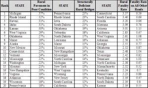 TRIP rural road report chart