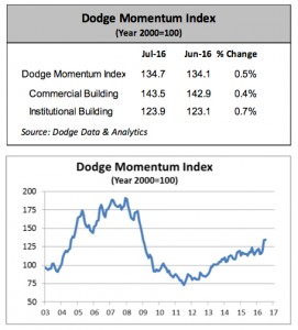 Dodge Momentum Index July 2016. Charts courtesy of Dodge Data & Analytics