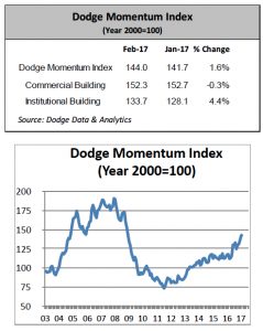 Chart: Dodge Momentum