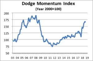 Chart courtesy of Dodge Data & Analytics.