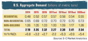 U.S. Aggregate Demand Source: S-C Market Analytics