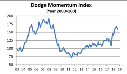 Source: Dodge Data & Analytics