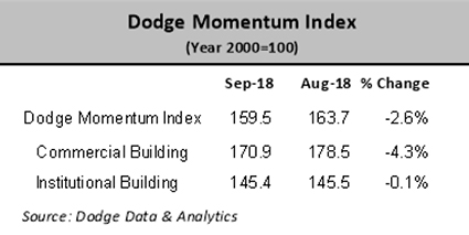 Source: Dodge Data & Analytics