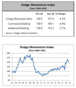The Dodge Momentum Index lowered 4.2 percent in October. Charts courtesy of Dodge Data & Analytics
