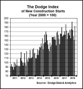 New construction starts in October climbed 21 percent to a seasonally adjusted annual rate of $864 billion.