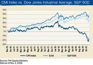Index versus Dow Jones chart