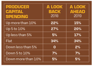 Producer capital spending state of the industry 2018