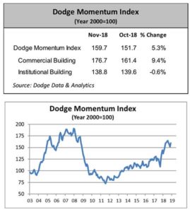The Dodge Momentum Index moved 5.3 percent higher in November. Charts courtesy of Dodge Data & Analytics. (Click to enlarge.)