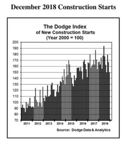Chart courtesy of Dodge Data & Analytics
