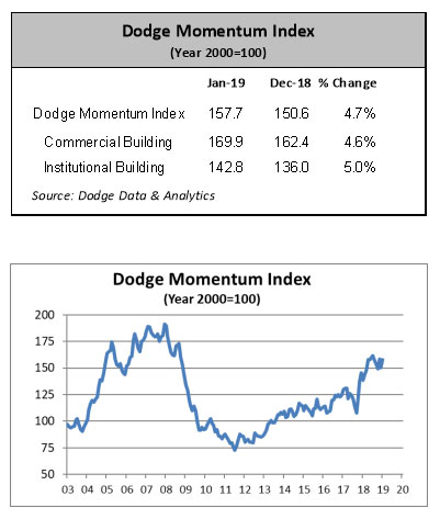 Charts courtesy of Dodge Data & Analytics. Click to enlarge.