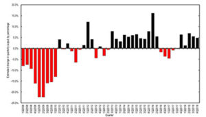 Percentage change in the amount of construction aggregates produced and shipped for consumption in the United States each quarter from 2008 through 2018. All comparisons are versus the same quarter of the prior year. Information courtesy of USGS.