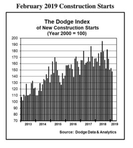 Click to enlarge. Chart courtesy of Dodge Data & Analytics