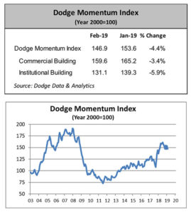 Charts courtesy of Dodge Data & Analytics. Click to enlarge.