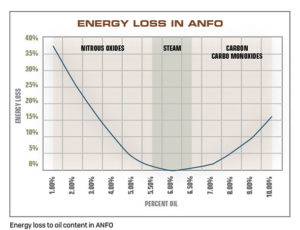 Energy loss to oil content in ANFO