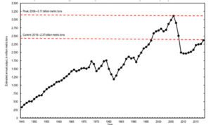 Estimated annual output of construction aggregates produced and shipped for consumption in the United States from 1945 through 2018. Information courtesy of USGS.