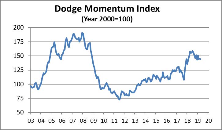 Photo: Dodge Data & Analytics