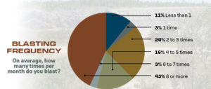 Source: P&Q Drilling & Blasting Survey (April 2019). Click to enlarge