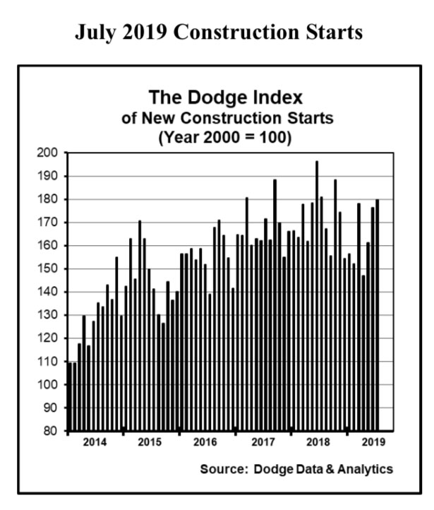 The July statistics raised the Dodge Index to 180. Photo courtesy of Dodge Data & Analytics