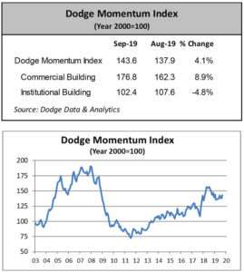 Dodge Momentum Index September