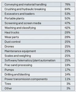 The percentage of P&Q readers who plan to explore these equipment options at ConExpo-Con/Agg 2020. Click to enlarge.
