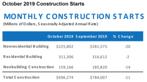 Dodge October Construction Starts