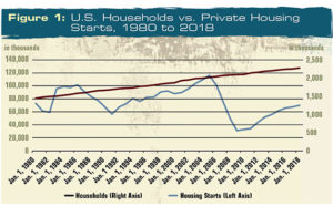 While U.S. households have steadily grown over the last 40 years, housing starts have experienced some turmoil – particularly in the mid-2000 period. Source: FMI. Click to enlarge 