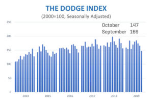 Chart: Dodge Data & Analytics
