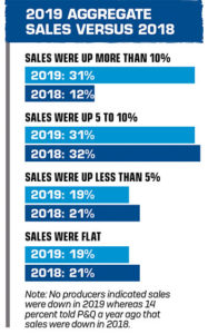 Note: No producers indicated sales were down in 2019 whereas 14 percent told P&Q a year ago that sales were down in 2018. Click to enlarge
