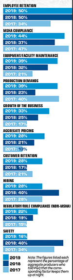 The figures listed each represent the percentage of aggregate producers who told P&Q that the corresponding factor keeps them up at night. Click to enlarge