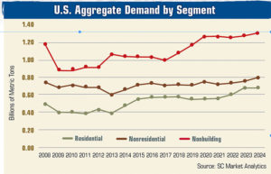 Growth remains on the horizon for aggregate producers in the residential, nonresidential and nonbuilding markets. Source: SC Market Analytics. Click to enlarge 
