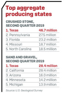 Texas, of course, is one of the top aggregate-producing states in the nation.