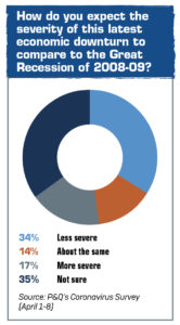 In early April, a number of producers were still holding back an opinion on whether or not this economic downturn will be worse than the one tied to the Great Recession. Graph: Pit & Quarry