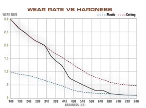 The curve shows the relative wear rate for sliding wear with granite at different steel hardness. A steel with a hardness of around 500 HB has a wear rate that is one-quarter of a steel with a hardness of around 300 HB. Source: SSAB 