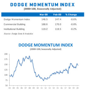 The drop in March was present in both components of the index, as the commercial component fell 0.8 percent while the institutional component was 0.2 percent lower. Charts: Dodge Data & Analytics