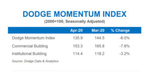 Both the institutional and commercial components retreated during April. Click chart to enlarge | Chart: Dodge Data & Analytics