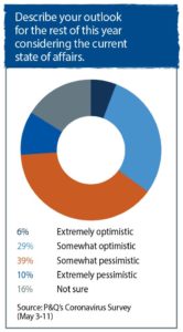 Photo: P&Q's Coronavirus Survey (May 3-11)