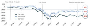 The CMI's (Construction Materials Index) 2020 year-to-date performance compared to the major indices (as of May 29). Click to enlarge | Chart: FMI