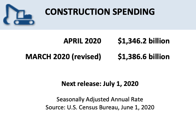U.S. construction spending declined 2.9 percent in April, according to the Department of Commerce.