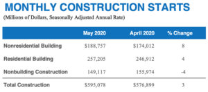 Dodge Construction Starts May 2020