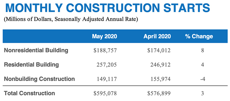 Dodge Construction Starts May 2020