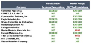 The chart shows the quarterly performance of the reporting public construction materials companies. Click to enlarge | Chart: FMI