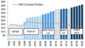 Federal infrastructure spending measured in billions, dating back to 1992. Click to enlarge | Chart: FMI
