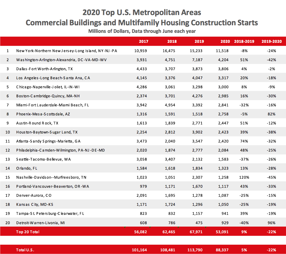Dodge Data’s findings from the first half of 2020 show that construction starts of commercial buildings and multifamily housing are down rather dramatically compared with the same period of 2019. Click to enlarge | Chart: Dodge Data & Analytics