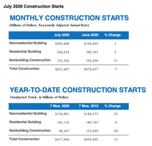 While construction starts in nonresidential building and residential building gained slightly in July, nonbuilding construction really pulled construction starts down for the month. Click to enlarge | Chart: Dodge Data & Analytics