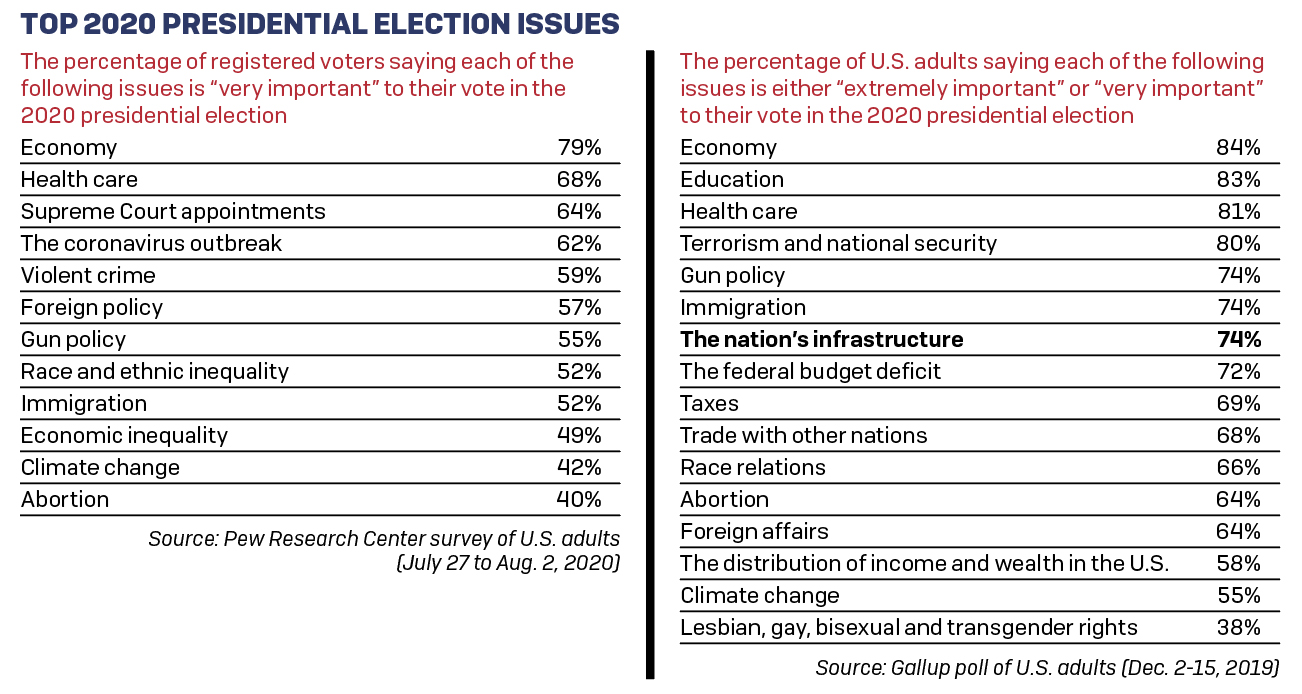 Data from Pew Research Center and Gallup offers a sense of how the American public feels about infrastructure as an election issue.