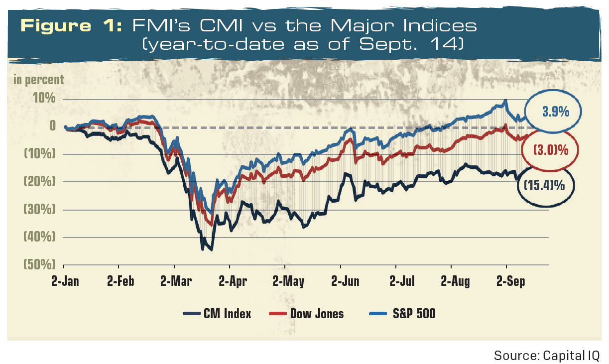 Through Sept. 14, 2020, the public firms within FMI Capital Advisors’ Construction Materials Index (CMI) are down about 15 percent in 2020. Chart: Flashworks/IStock / Getty Images Plus/Getty Images