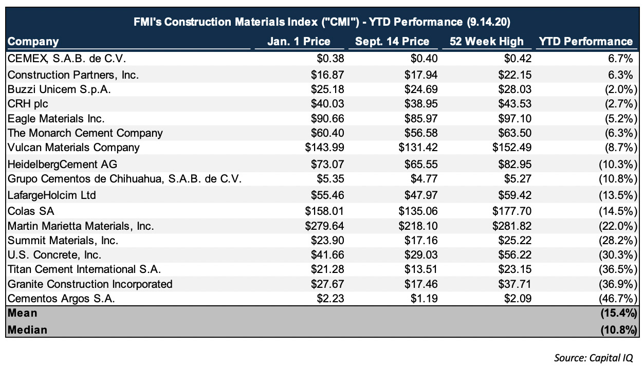 The public firms within FMI’s Construction Materials Index (“CMI”) are down only 15.4 percent year to date despite the greatest economic contraction since 1947 and possibly the Great Depression. Click to enlarge | Chart: FMI