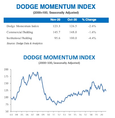November 2020 Dodge Momentum Index