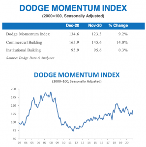 Chart: Dodge Data & Analytics