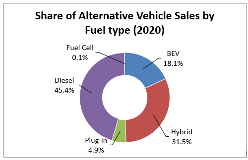 Chart: Diesel Technology Forum